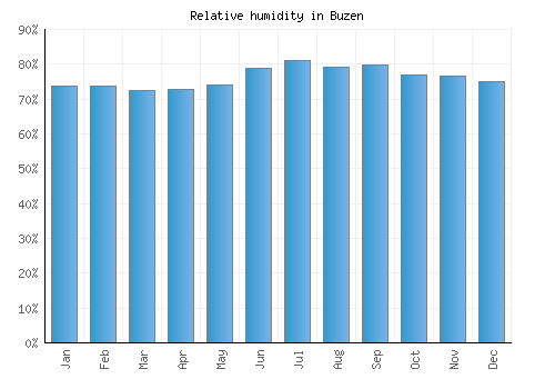 Buzen relative humidity averages