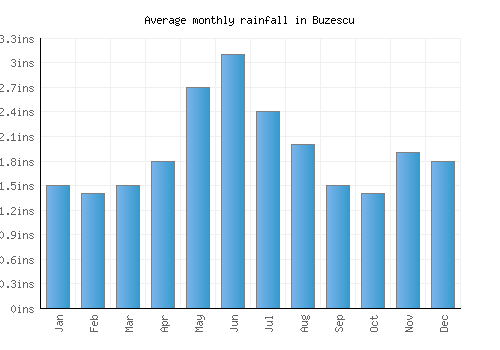 Buzescu monthly rainfall chart (inches)