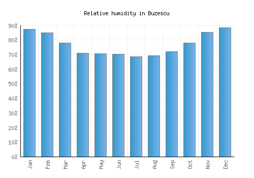 Buzescu relative humidity averages