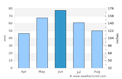 Buzescu average rain in June