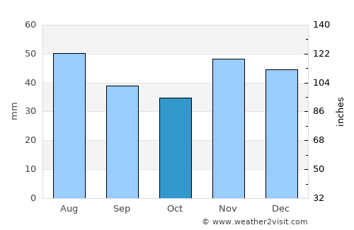 Buzescu average rain in October