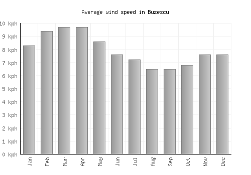 Buzescu average winspeed by month (km/h)