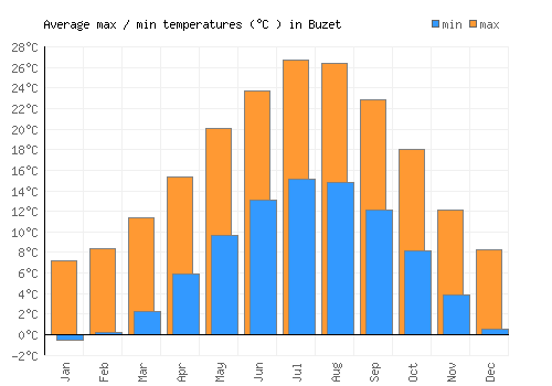 Buzet average minimum / maximum temperatures (Celsius)