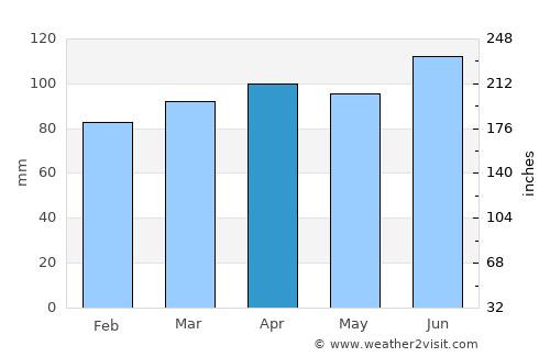 Buzet average rain in April