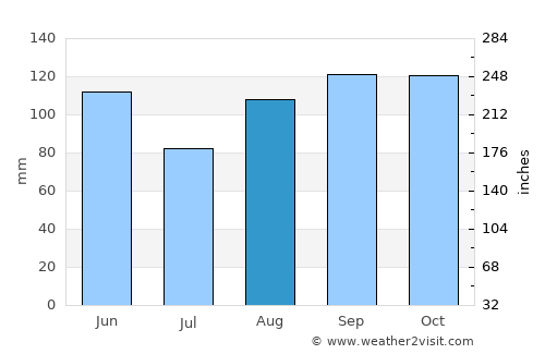 Buzet average rain in August