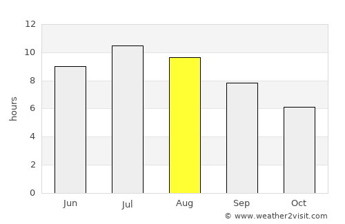 Buzet average rain in August