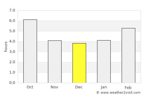 Buzet average rain in December