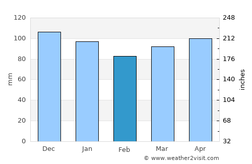 Buzet average rain in February
