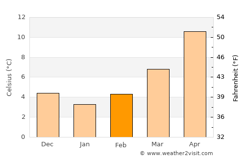 Buzet average temperature in February