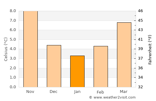 Buzet average temperature in January