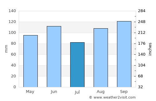 Buzet average rain in July