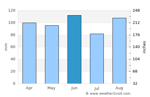 Buzet average rain in June