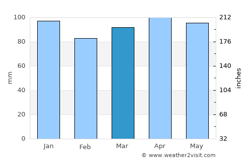 Buzet average rain in March