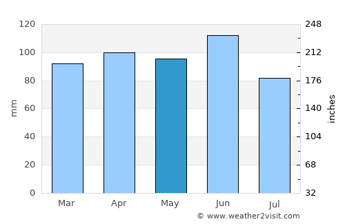 Buzet average rain in May
