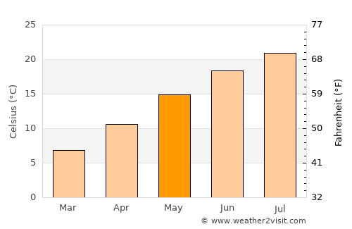 Buzet average temperature in May