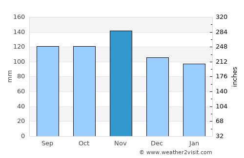 Buzet average rain in November