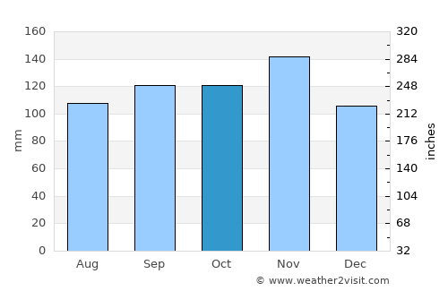Buzet average rain in October