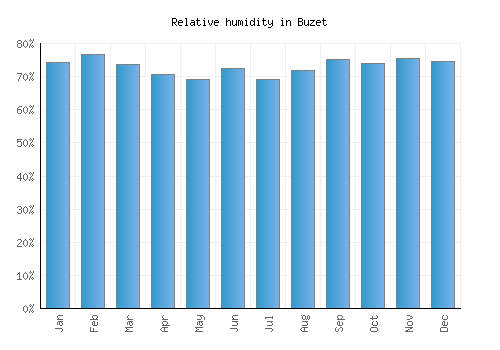 Buzet relative humidity averages