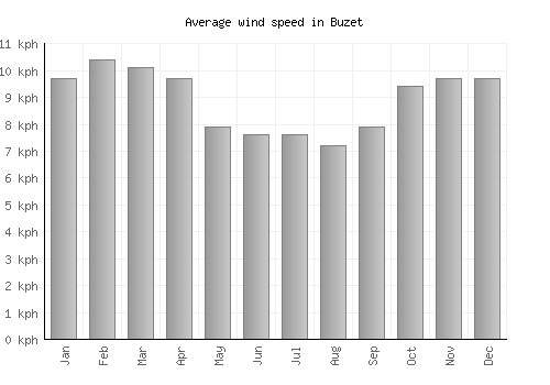 Buzet average winspeed by month (km/h)