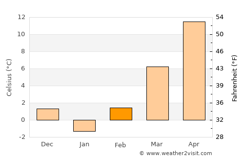 Buziaş average temperature in February