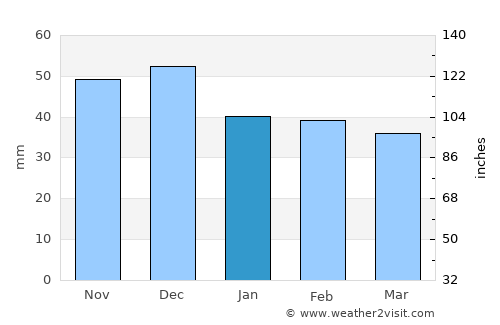 Buziaş average rain in January