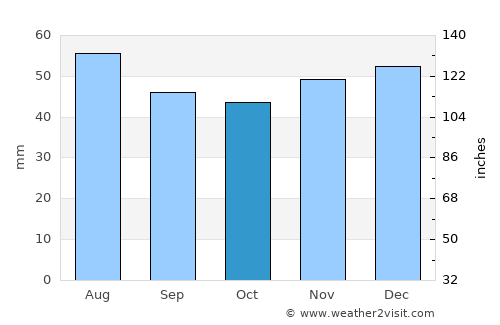 Buziaş average rain in October