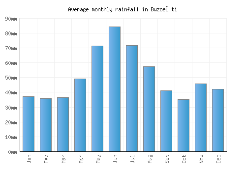 Buzoeşti monthly rainfall chart (mm)