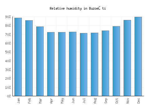 Buzoeşti relative humidity averages
