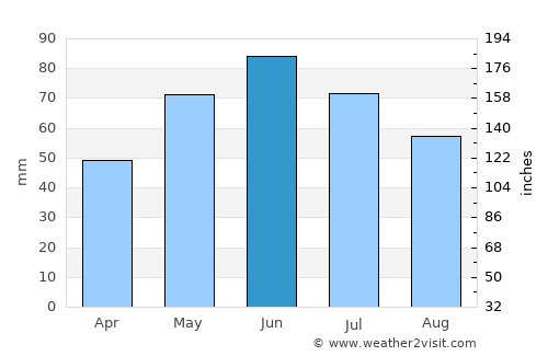 Buzoeşti average rain in June