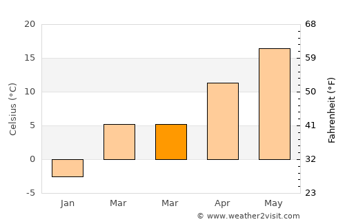 Buzoeşti average temperature in March