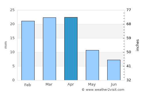 Buzovna average rain in April