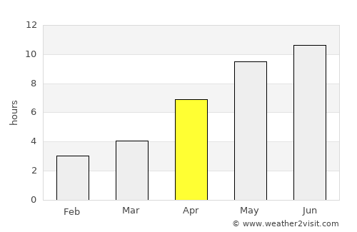Buzovna average rain in April