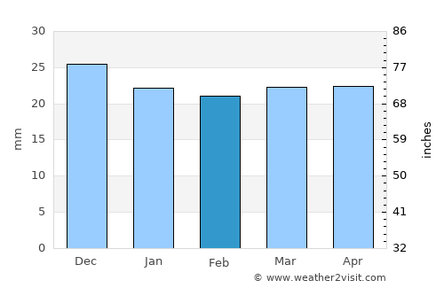 Buzovna average rain in February