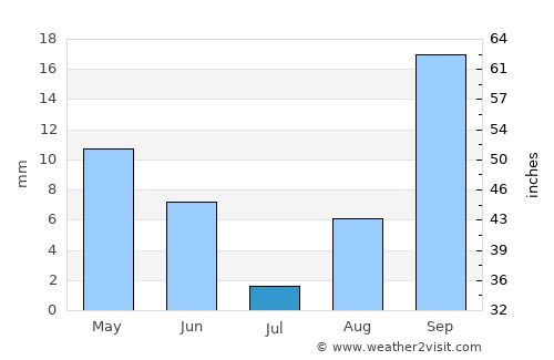 Buzovna average rain in July