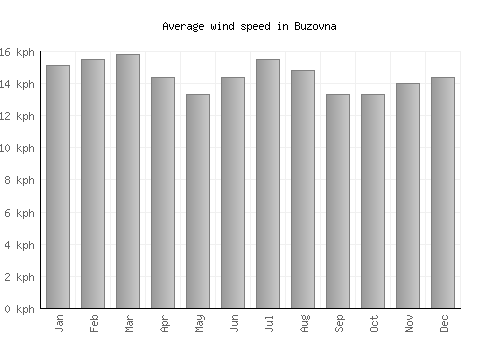 Buzovna average winspeed by month (km/h)