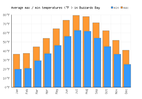 Buzzards Bay average minimum / maximum temperatures (Fahrenheit)