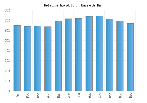 Buzzards Bay relative humidity averages