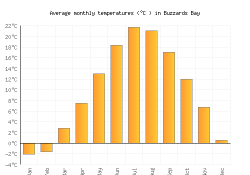 Buzzards Bay average temperature chart (Celsius)