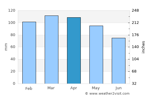 Buzzards Bay average rain in April