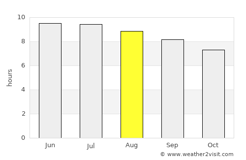 Buzzards Bay average rain in August