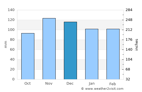 Buzzards Bay average rain in December