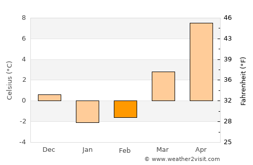 Buzzards Bay average temperature in February