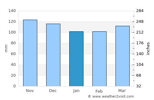 Buzzards Bay average rain in January