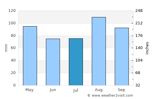 Buzzards Bay average rain in July