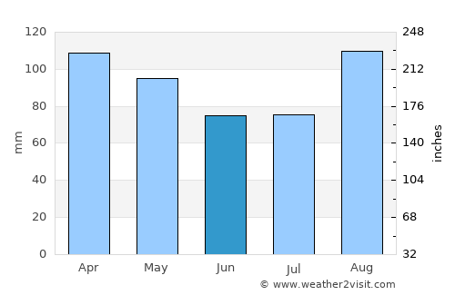 Buzzards Bay average rain in June