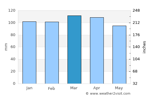 Buzzards Bay average rain in March