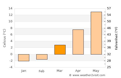 Buzzards Bay average temperature in March