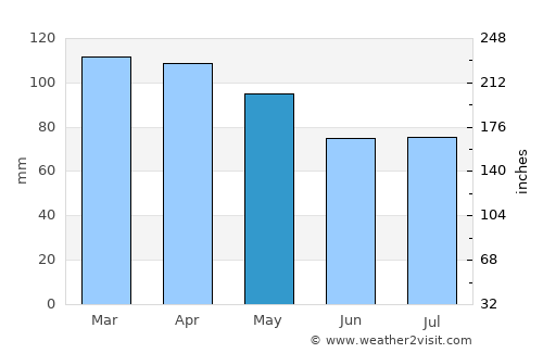 Buzzards Bay average rain in May