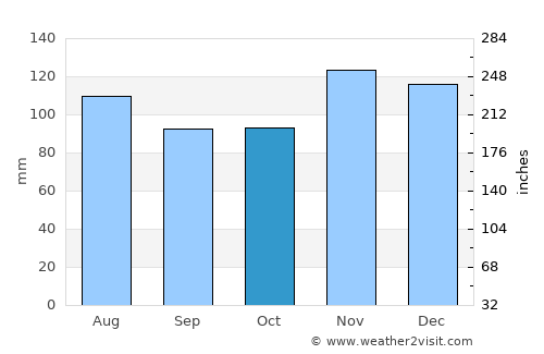 Buzzards Bay average rain in October