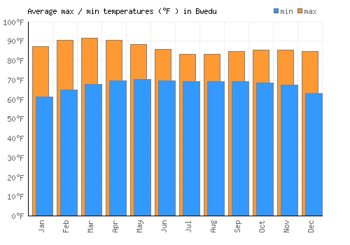 Bwedu average minimum / maximum temperatures (Fahrenheit)